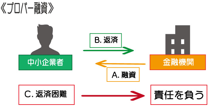 銀行の融資方法の一つ。プロパー融資とは?