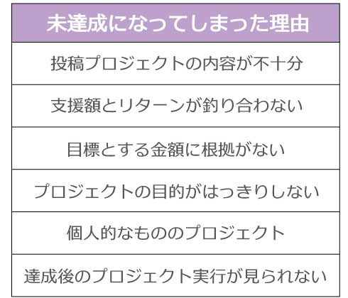 クラウドファンディングでの失敗。その後のことと失敗から気付くこととは。