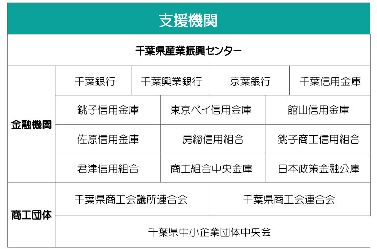 クラウドファンディングの企画者へ支援を行う。千葉県の活用補助金について。