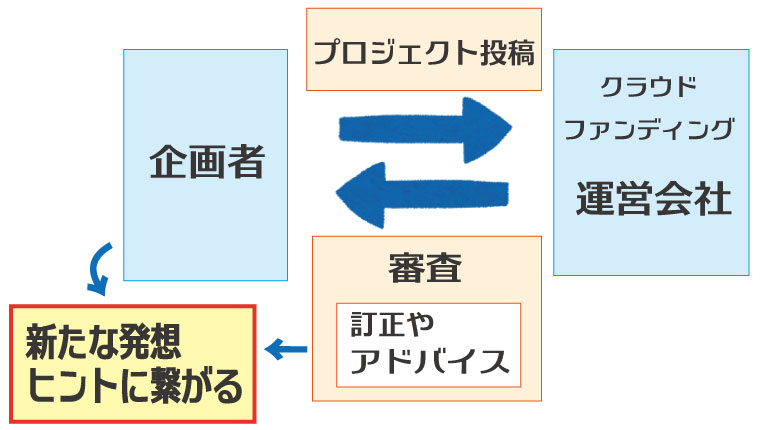クラウドファンディングの利用で受けるメリットとデメリット。
