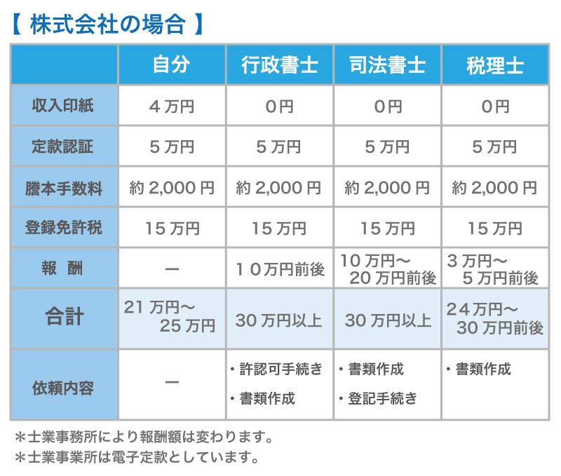 会社設立を依頼する士業はどこがベスト?行政書士・司法書士・税理士選ぶためのポイントとは?