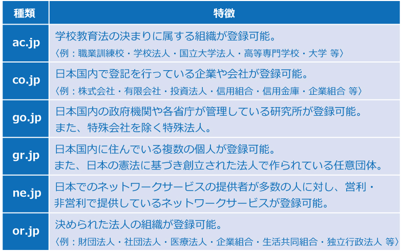 WEB上の住所と言われるドメイン。その作成方法をお教えします。
