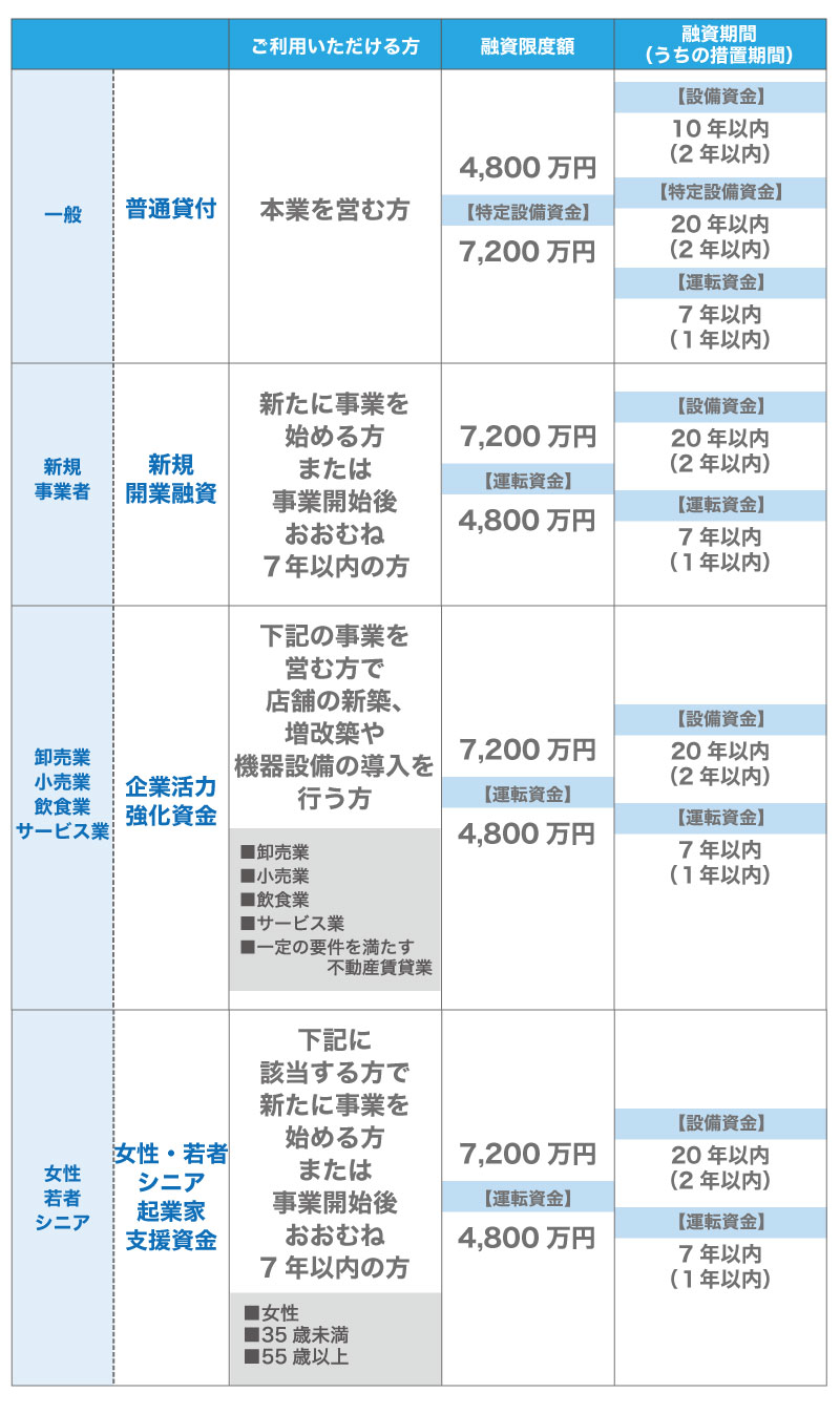 女性・若者・シニア・主婦の起業を支援!日本政策金融公庫(国金)の支援金とは?