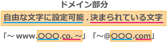 WEB上の住所と言われるドメイン。その作成方法をお教えします。