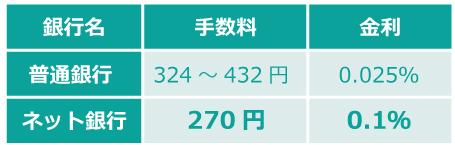起業後すぐに口座開設が可能?!ネット銀行における4つのメリットとは。