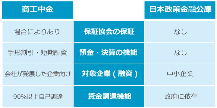 日本政策金融公庫と商工中金はどちらが借りやすい?。それぞれの異なる点は?