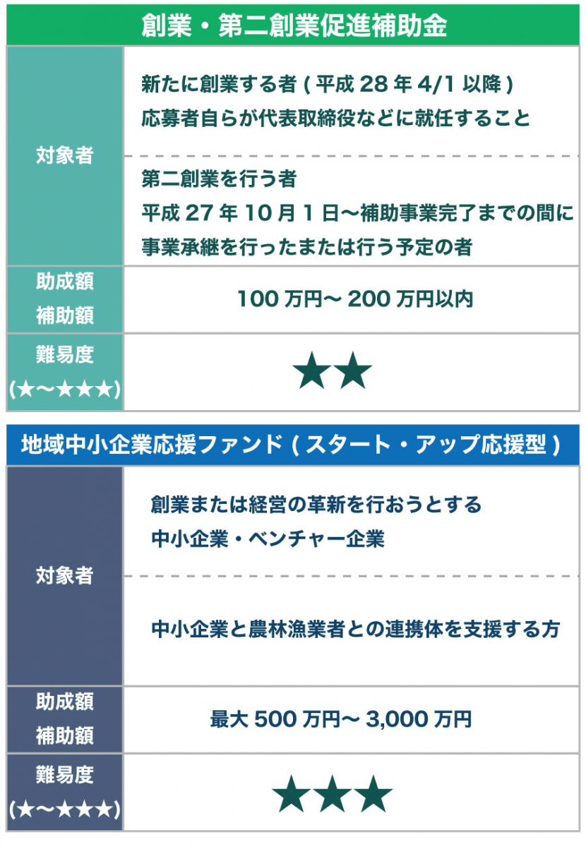 自己資金なしで融資は受けられる?自己資金ゼロから起業できるか