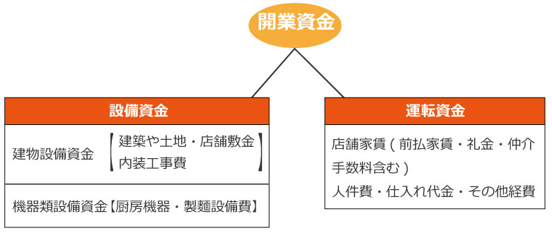 ラーメン屋を開業!!その為の開業資金とやるべきこととは?