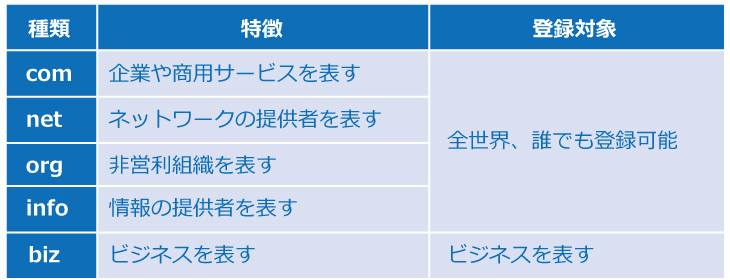 WEB上の住所と言われるドメイン。その作成方法をお教えします。
