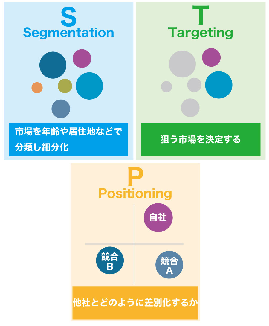会社経営の基礎知識!STP分析によるマーケティングとは?