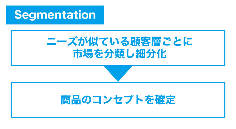 会社経営の基礎知識!STP分析によるマーケティングとは?