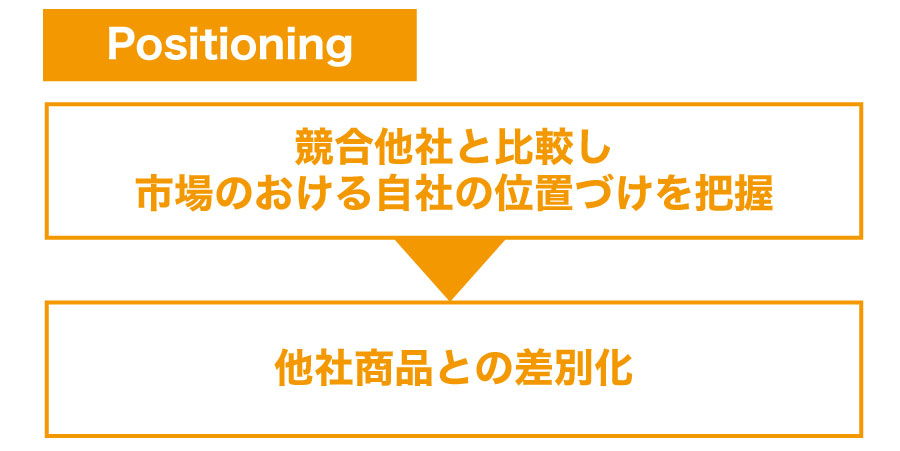 会社経営の基礎知識!STP分析によるマーケティングとは?