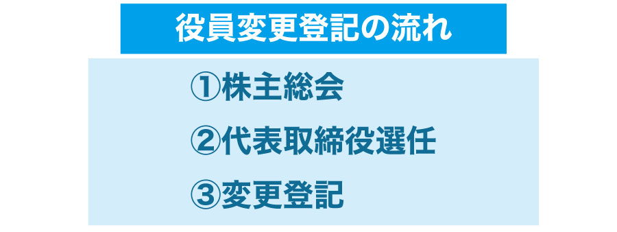 会社の役員変更をするために必要な変更登記とは?