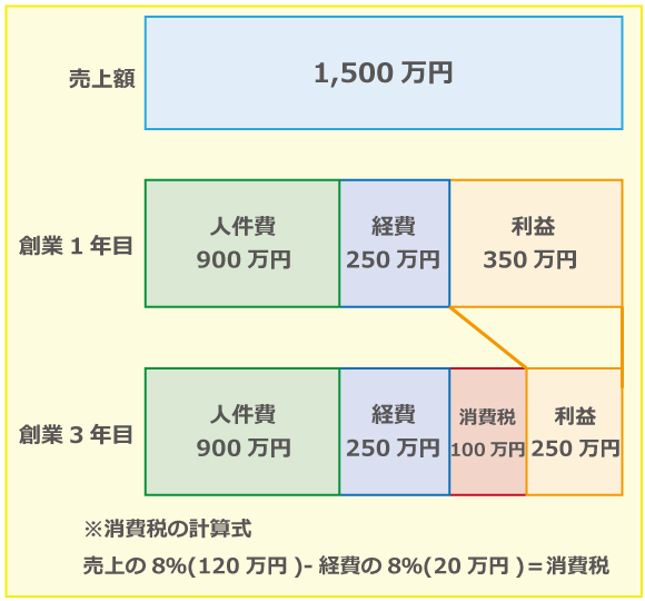 知られていない創業時にかかる費用と会計業務!!