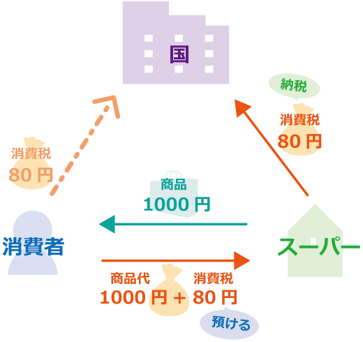 消費税の基礎知識。創業後2年間の免税や簡易課税制度とは?