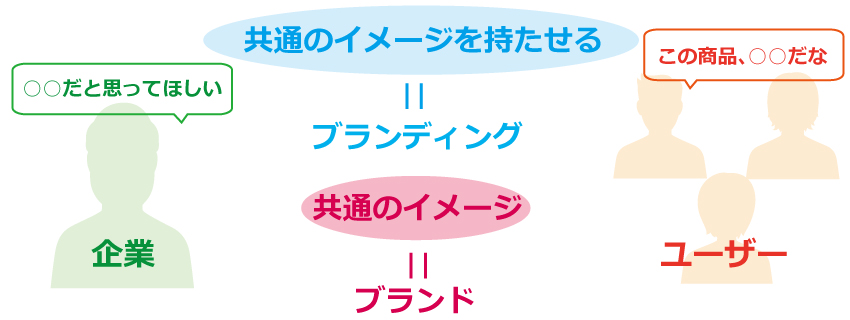 企業のブランディングとは?あなたの会社のブランドは大丈夫??