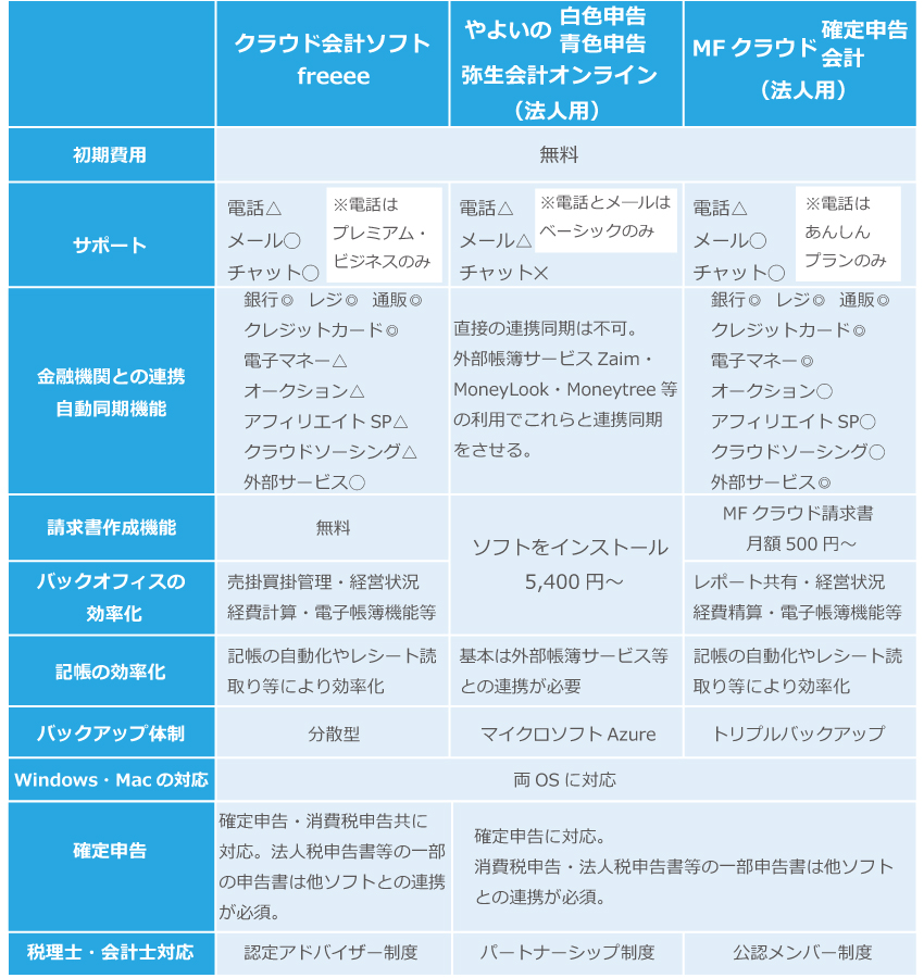 知られていない創業時にかかる費用と会計業務!!