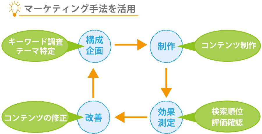 コンテンツマーケティングとは?成功する為のコツについてご紹介!