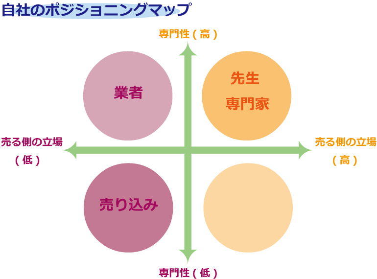新規顧客を一気に増やす!!ポジショニング戦略とは?