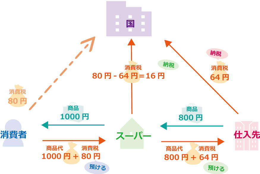 消費税の基礎知識。創業後2年間の免税や簡易課税制度とは?