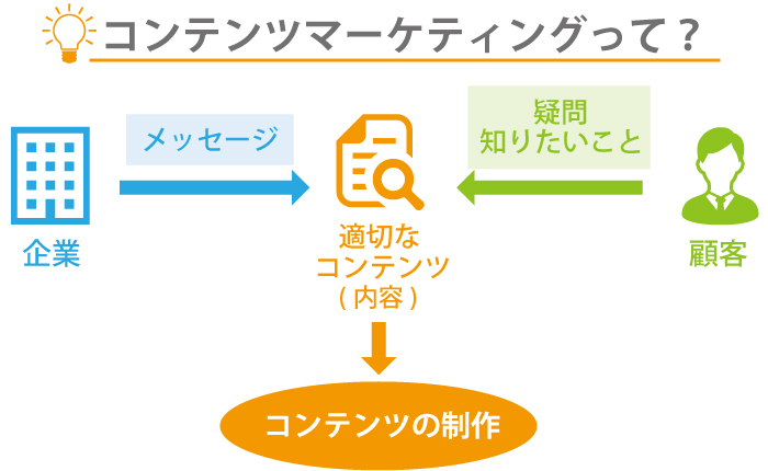 コンテンツマーケティングとは?成功する為のコツについてご紹介!