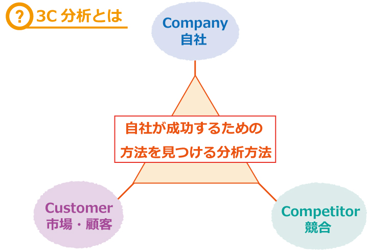 3C分析って?その必要性と企業での活かし方について解説!!