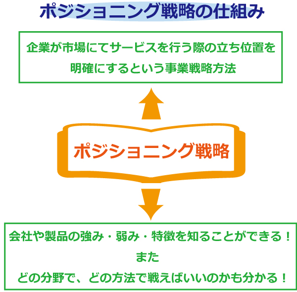新規顧客を一気に増やす!!ポジショニング戦略とは?