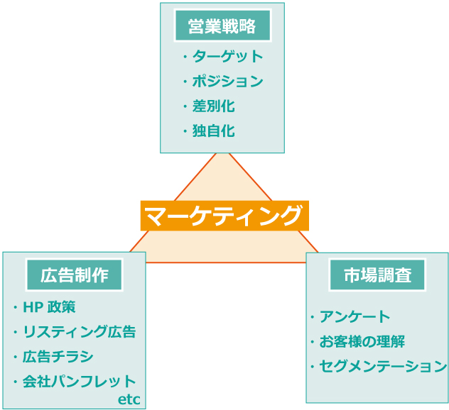 起業したら覚えておくべきマーケティングの分析方法とそのデータ収集について。