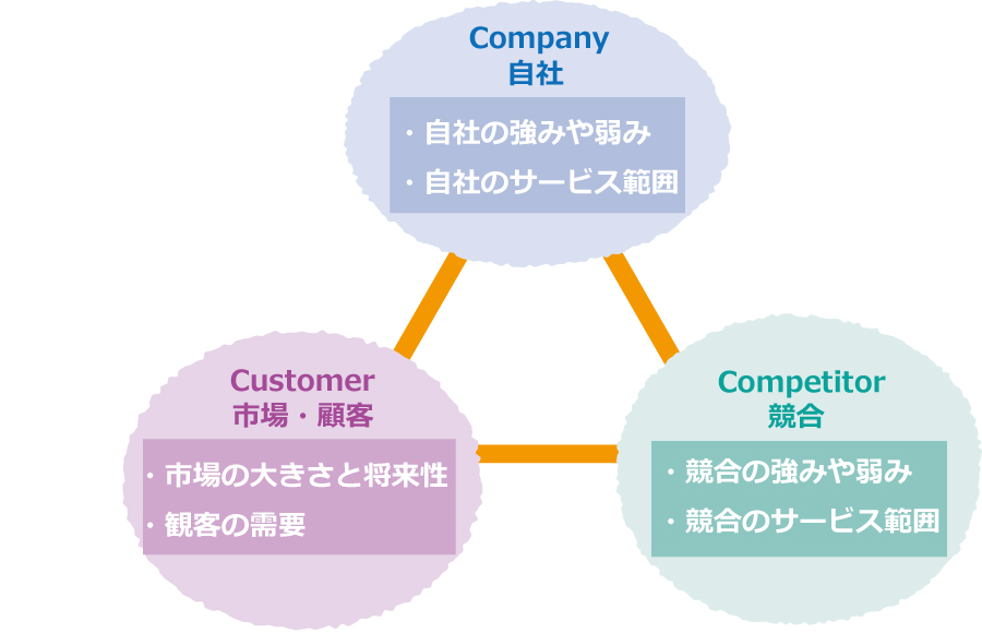 3C分析って?その必要性と企業での活かし方について解説!!