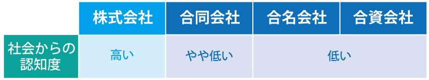 現在「有限会社」を設立できない理由と起業する際にぴったりな会社形態とは?