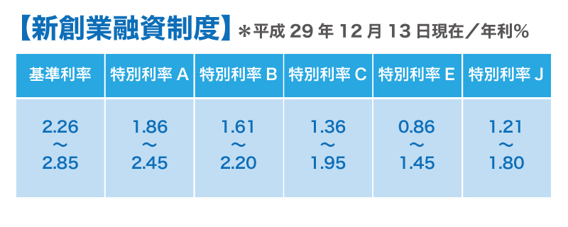 日本政策金融公庫の新創業融資制度とは?