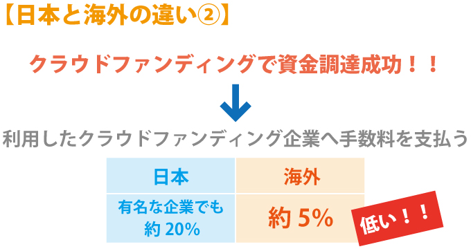 クラウドファンディングで資金調達!日本と海外の違う点とは?