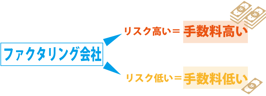 ファクタリングの手数料や相場はいくらくらい?取引形態とは?