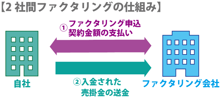 ファクタリングの手数料や相場はいくらくらい?取引形態とは?