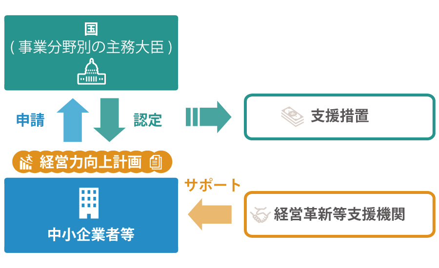 経営力向上計画とは? そのメリットを解説!