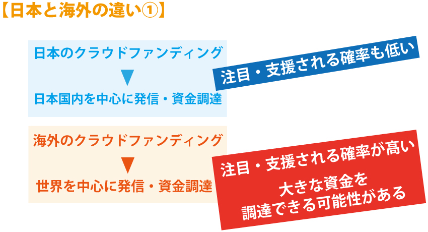 クラウドファンディングで資金調達!日本と海外の違う点とは?