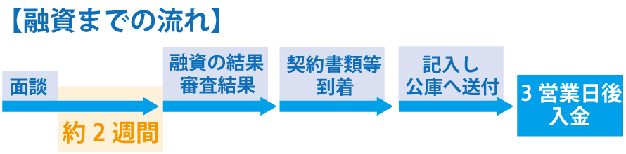 日本政策金融公庫の新創業融資制度とは?