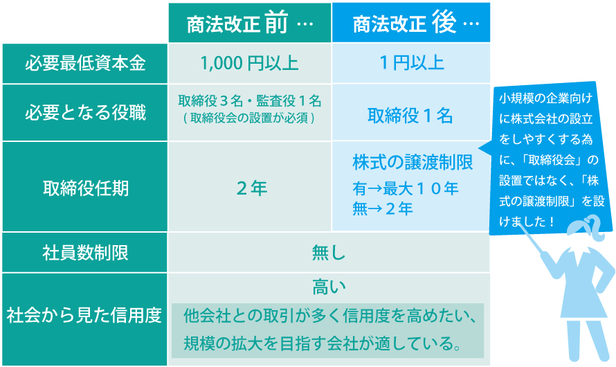 現在「有限会社」を設立できない理由と起業する際にぴったりな会社形態とは?