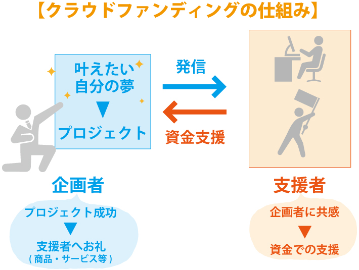 クラウドファンディングで資金調達!日本と海外の違う点とは?