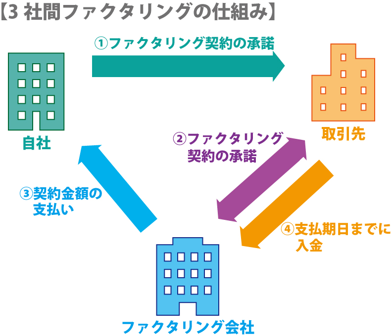 ファクタリングの手数料や相場はいくらくらい?取引形態とは?