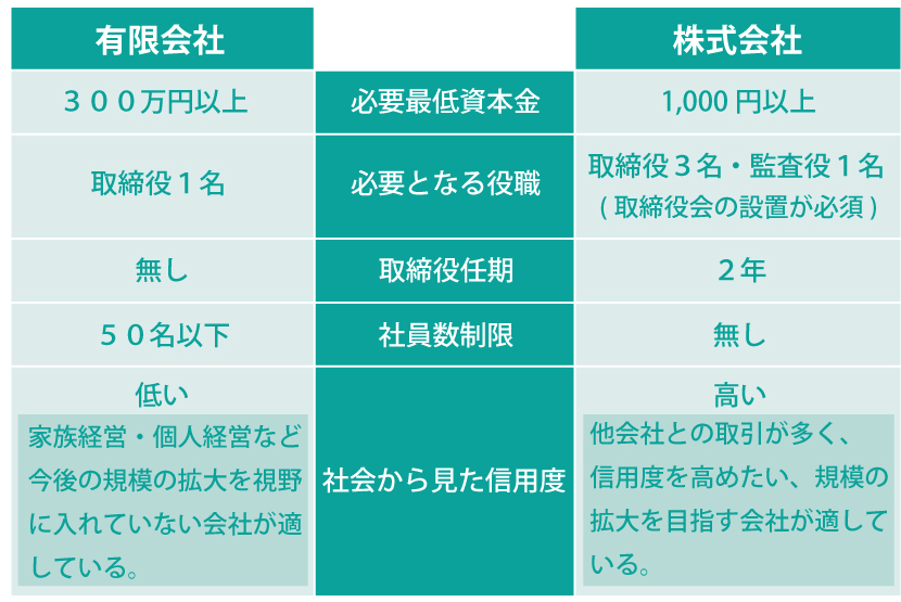 現在「有限会社」を設立できない理由と起業する際にぴったりな会社形態とは?