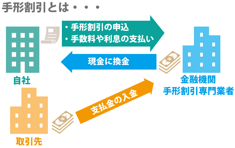 ファクタリングと手形割引の違いとは?分かりやすく解説!