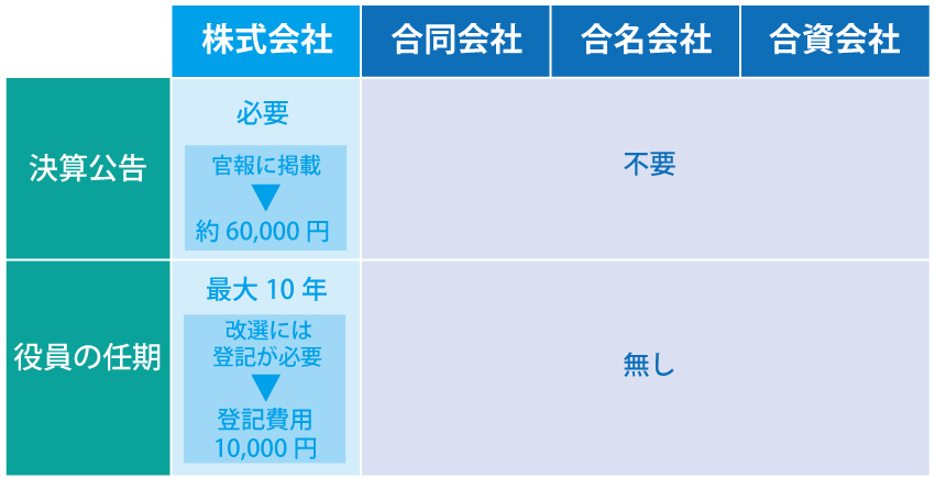 現在「有限会社」を設立できない理由と起業する際にぴったりな会社形態とは?