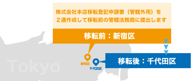 会社のお引っ越し!やらないといけない手続をまとめてみました!!