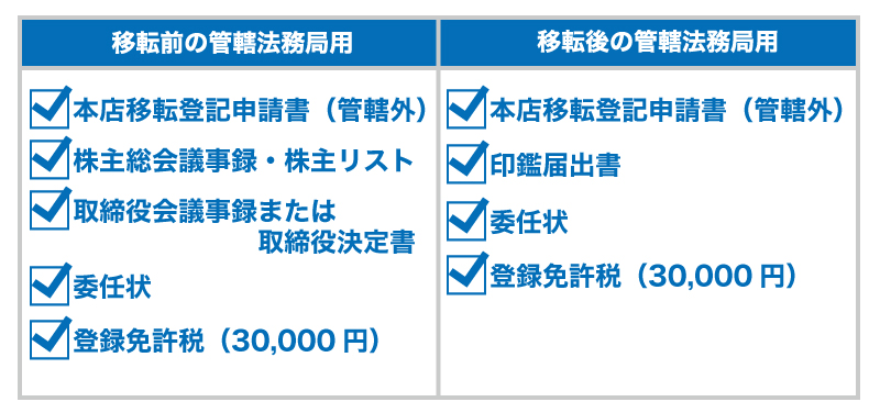 会社のお引っ越し!やらないといけない手続をまとめてみました!!