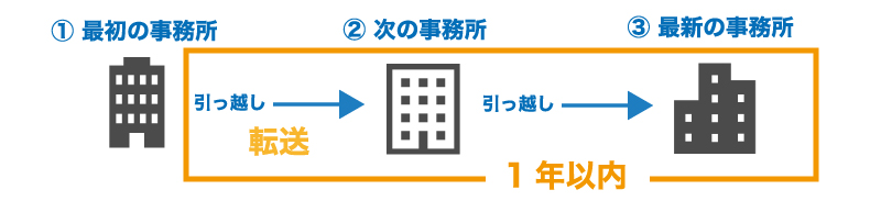 会社のお引っ越し!やらないといけない手続をまとめてみました!!