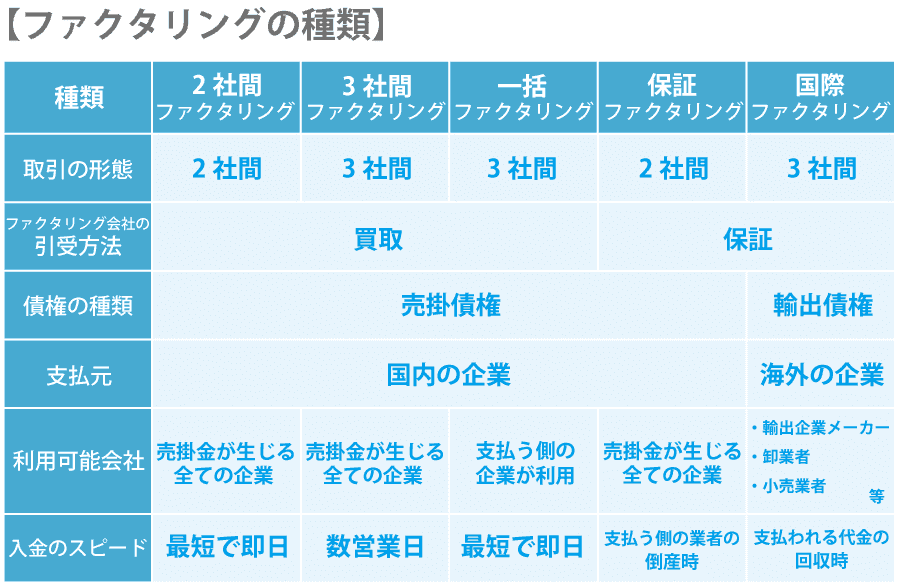 【ファクタリングの種類】〈2社間ファクタリング〉・取引形態ー2社間・ファクタリング会社の引受方法ー買取・債権の種類ー売掛債権・支払元ー国内の企業・利用可能会社ー売掛金が生じる全ての企業・入金のスピードー最短で即日〈3社間ファクタリング〉・取引形態ー3社間・ファクタリング会社の引受方法ー買取・債権の種類ー売掛債権・支払元ー国内の企業・利用可能会社ー売掛金が生じる全ての企業・入金のスピードー数営業日〈一括ファクタリング〉・取引形態ー3社間・ファクタリング会社の引受方法ー買取・債権の種類ー売掛債権・支払元ー国内の企業・利用可能会社ー支払う側の企業が利用・入金のスピードー最短で即日〈保証ファクタリング〉・取引形態ー2社間・ファクタリング会社の引受方法ー保証・債権の種類ー売掛債権・支払元ー国内の企業・利用可能会社ー売掛金が生じる全ての企業・入金のスピードー支払う側の業者の倒産時〈国際ファクタリング〉・取引形態ー3社間・ファクタリング会社の引受方法ー保証・債権の種類ー輸出債権・支払元ー海外の企業・利用可能会社ー輸出企業メーカーや卸業者や小売業者等・入金のスピードー支払われる代金の回収時