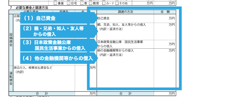 創業融資を成功させるための創業計画書|必要な資金と調達方法がポイント!!
