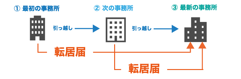 会社のお引っ越し!やらないといけない手続をまとめてみました!!