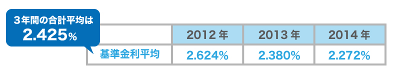日本政策金融公庫の今後の金利はどう推移する?